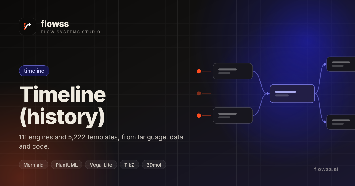 flowss — Timeline — Renaissance + early modern — Timeline (history ...